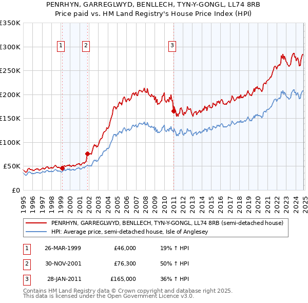 PENRHYN, GARREGLWYD, BENLLECH, TYN-Y-GONGL, LL74 8RB: Price paid vs HM Land Registry's House Price Index