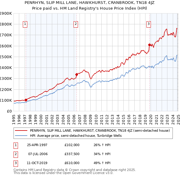 PENRHYN, SLIP MILL LANE, HAWKHURST, CRANBROOK, TN18 4JZ: Price paid vs HM Land Registry's House Price Index