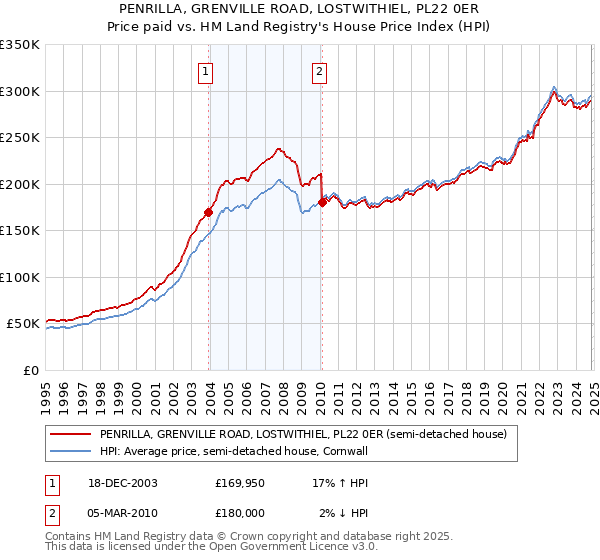 PENRILLA, GRENVILLE ROAD, LOSTWITHIEL, PL22 0ER: Price paid vs HM Land Registry's House Price Index