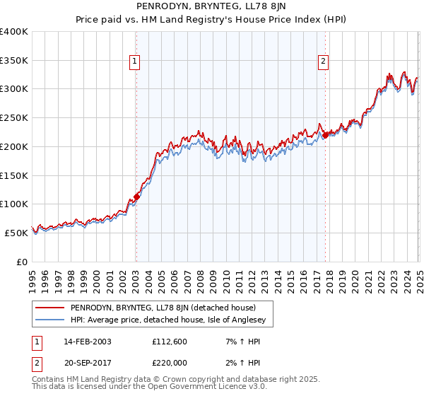 PENRODYN, BRYNTEG, LL78 8JN: Price paid vs HM Land Registry's House Price Index