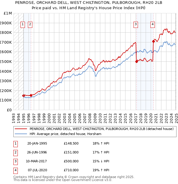 PENROSE, ORCHARD DELL, WEST CHILTINGTON, PULBOROUGH, RH20 2LB: Price paid vs HM Land Registry's House Price Index