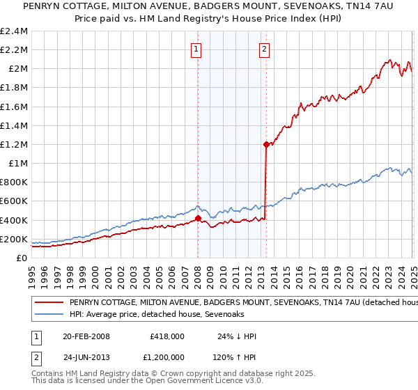 PENRYN COTTAGE, MILTON AVENUE, BADGERS MOUNT, SEVENOAKS, TN14 7AU: Price paid vs HM Land Registry's House Price Index