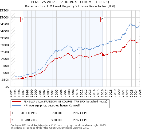 PENSILVA VILLA, FRADDON, ST COLUMB, TR9 6PQ: Price paid vs HM Land Registry's House Price Index