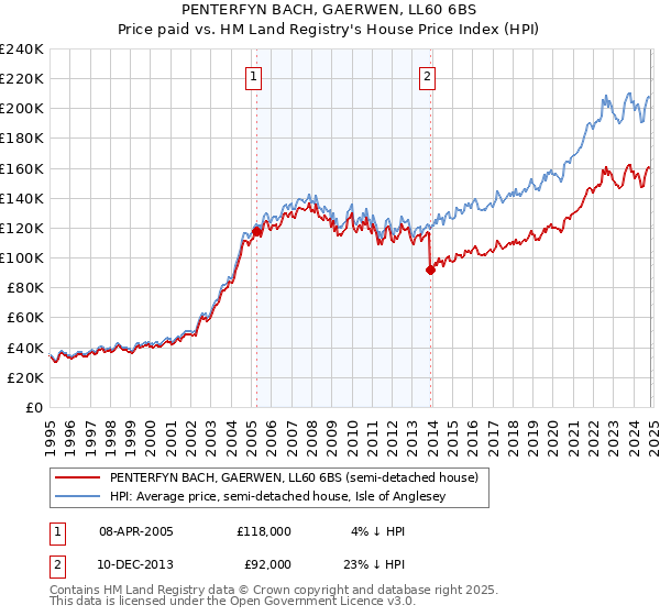 PENTERFYN BACH, GAERWEN, LL60 6BS: Price paid vs HM Land Registry's House Price Index