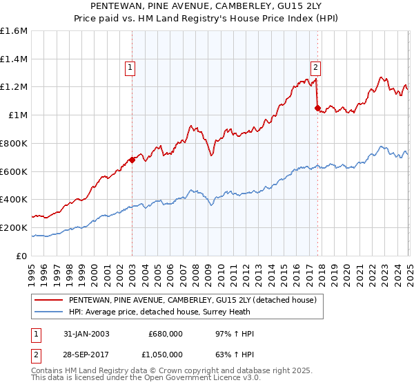 PENTEWAN, PINE AVENUE, CAMBERLEY, GU15 2LY: Price paid vs HM Land Registry's House Price Index