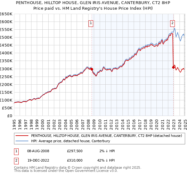 PENTHOUSE, HILLTOP HOUSE, GLEN IRIS AVENUE, CANTERBURY, CT2 8HP: Price paid vs HM Land Registry's House Price Index