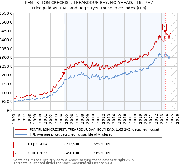 PENTIR, LON CRECRIST, TREARDDUR BAY, HOLYHEAD, LL65 2AZ: Price paid vs HM Land Registry's House Price Index