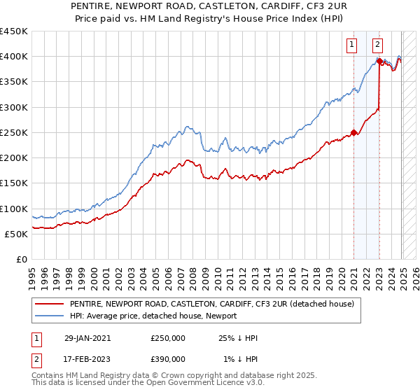 PENTIRE, NEWPORT ROAD, CASTLETON, CARDIFF, CF3 2UR: Price paid vs HM Land Registry's House Price Index