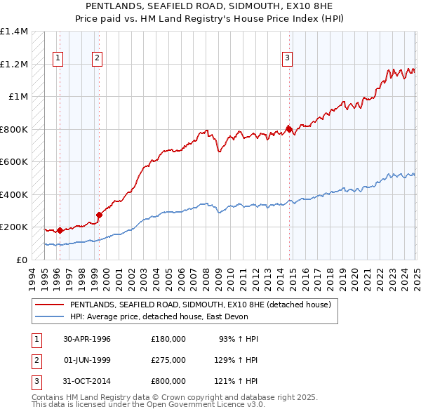 PENTLANDS, SEAFIELD ROAD, SIDMOUTH, EX10 8HE: Price paid vs HM Land Registry's House Price Index