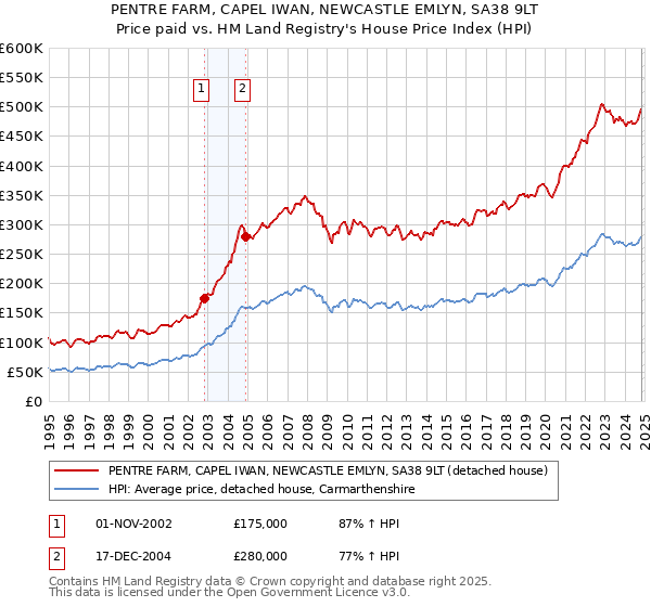 PENTRE FARM, CAPEL IWAN, NEWCASTLE EMLYN, SA38 9LT: Price paid vs HM Land Registry's House Price Index