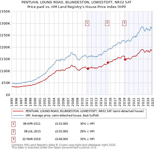 PENTUAN, LOUND ROAD, BLUNDESTON, LOWESTOFT, NR32 5AT: Price paid vs HM Land Registry's House Price Index