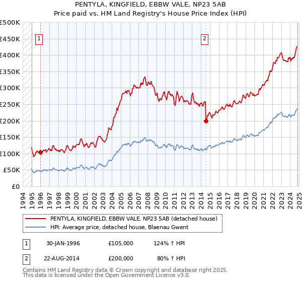 PENTYLA, KINGFIELD, EBBW VALE, NP23 5AB: Price paid vs HM Land Registry's House Price Index