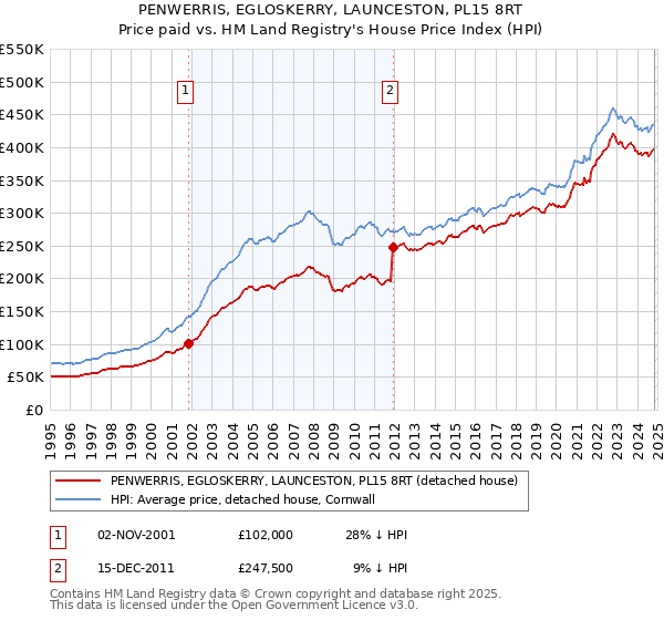 PENWERRIS, EGLOSKERRY, LAUNCESTON, PL15 8RT: Price paid vs HM Land Registry's House Price Index