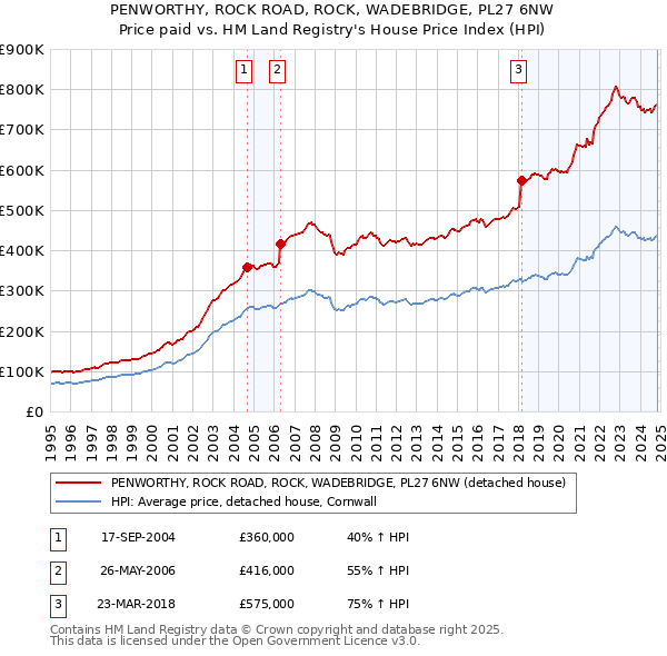 PENWORTHY, ROCK ROAD, ROCK, WADEBRIDGE, PL27 6NW: Price paid vs HM Land Registry's House Price Index