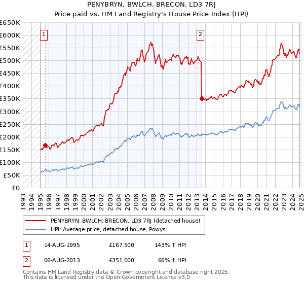 PENYBRYN, BWLCH, BRECON, LD3 7RJ: Price paid vs HM Land Registry's House Price Index