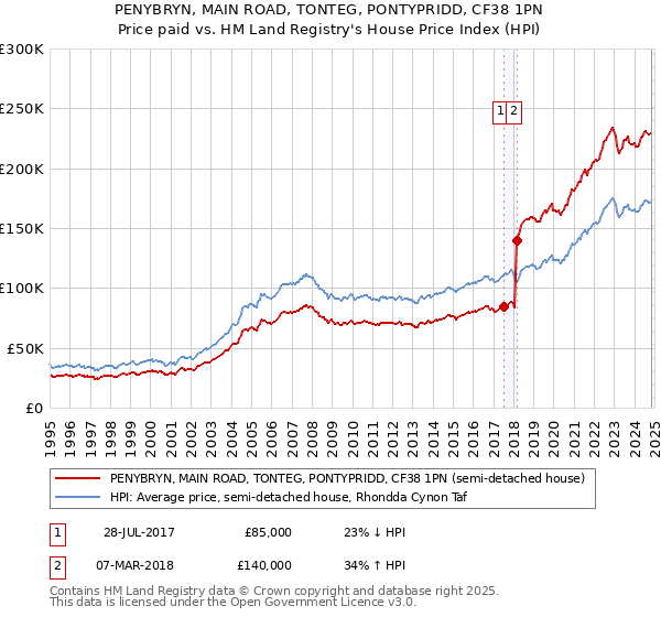 PENYBRYN, MAIN ROAD, TONTEG, PONTYPRIDD, CF38 1PN: Price paid vs HM Land Registry's House Price Index