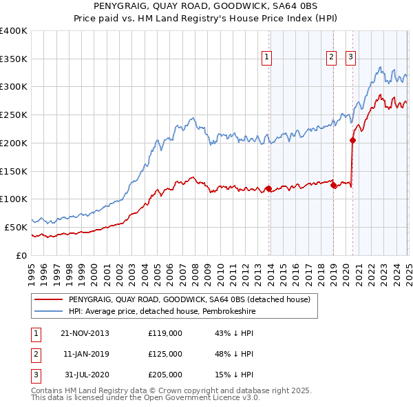 PENYGRAIG, QUAY ROAD, GOODWICK, SA64 0BS: Price paid vs HM Land Registry's House Price Index