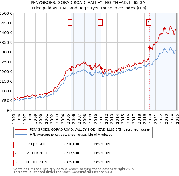 PENYGROES, GORAD ROAD, VALLEY, HOLYHEAD, LL65 3AT: Price paid vs HM Land Registry's House Price Index