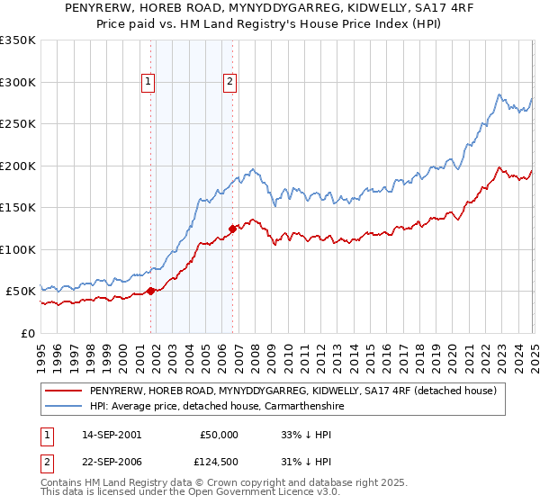 PENYRERW, HOREB ROAD, MYNYDDYGARREG, KIDWELLY, SA17 4RF: Price paid vs HM Land Registry's House Price Index