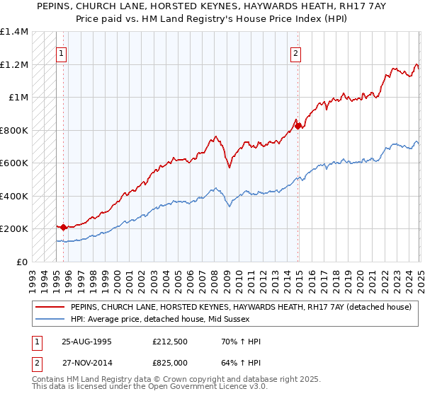 PEPINS, CHURCH LANE, HORSTED KEYNES, HAYWARDS HEATH, RH17 7AY: Price paid vs HM Land Registry's House Price Index