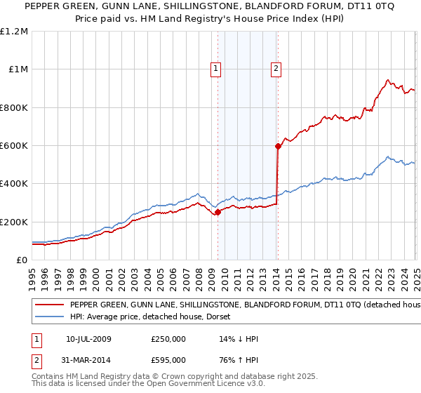 PEPPER GREEN, GUNN LANE, SHILLINGSTONE, BLANDFORD FORUM, DT11 0TQ: Price paid vs HM Land Registry's House Price Index