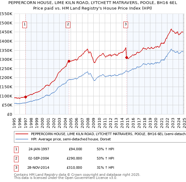 PEPPERCORN HOUSE, LIME KILN ROAD, LYTCHETT MATRAVERS, POOLE, BH16 6EL: Price paid vs HM Land Registry's House Price Index