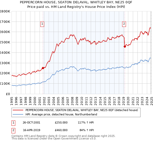 PEPPERCORN HOUSE, SEATON DELAVAL, WHITLEY BAY, NE25 0QF: Price paid vs HM Land Registry's House Price Index