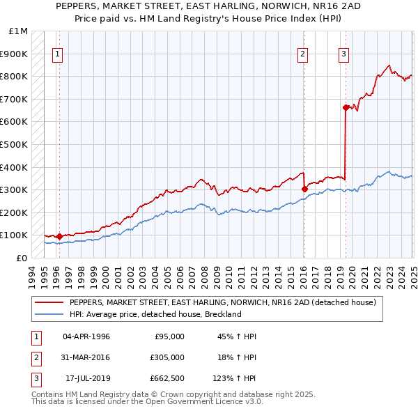 PEPPERS, MARKET STREET, EAST HARLING, NORWICH, NR16 2AD: Price paid vs HM Land Registry's House Price Index