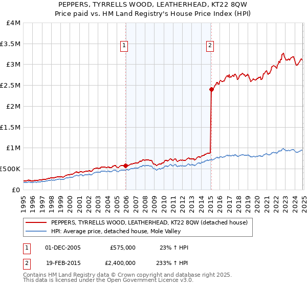 PEPPERS, TYRRELLS WOOD, LEATHERHEAD, KT22 8QW: Price paid vs HM Land Registry's House Price Index