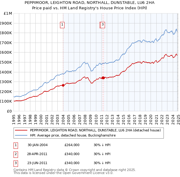 PEPPIMOOR, LEIGHTON ROAD, NORTHALL, DUNSTABLE, LU6 2HA: Price paid vs HM Land Registry's House Price Index