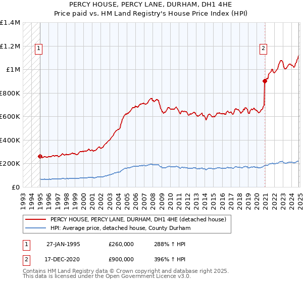 PERCY HOUSE, PERCY LANE, DURHAM, DH1 4HE: Price paid vs HM Land Registry's House Price Index