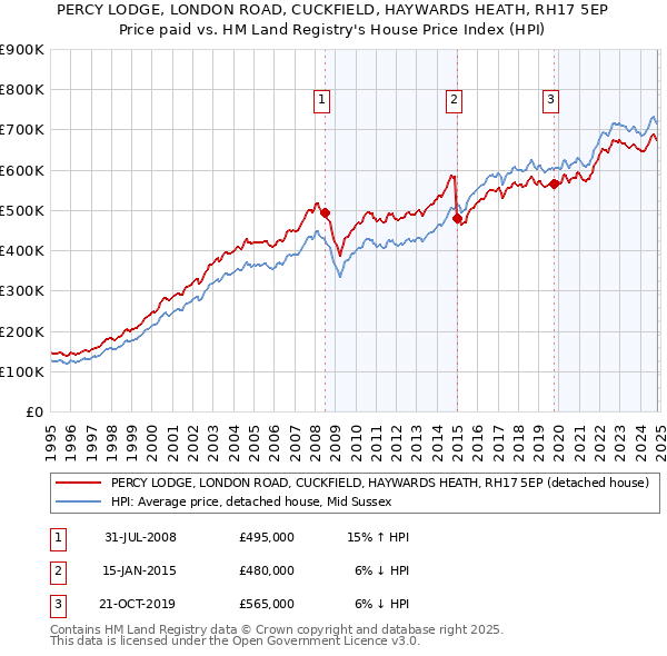 PERCY LODGE, LONDON ROAD, CUCKFIELD, HAYWARDS HEATH, RH17 5EP: Price paid vs HM Land Registry's House Price Index