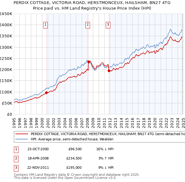 PERDIX COTTAGE, VICTORIA ROAD, HERSTMONCEUX, HAILSHAM, BN27 4TG: Price paid vs HM Land Registry's House Price Index