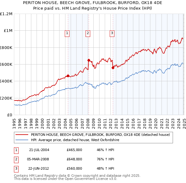 PERITON HOUSE, BEECH GROVE, FULBROOK, BURFORD, OX18 4DE: Price paid vs HM Land Registry's House Price Index