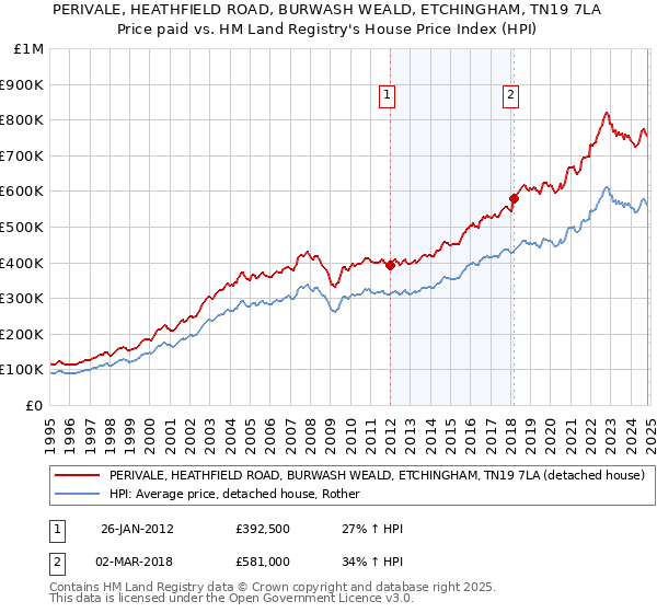 PERIVALE, HEATHFIELD ROAD, BURWASH WEALD, ETCHINGHAM, TN19 7LA: Price paid vs HM Land Registry's House Price Index