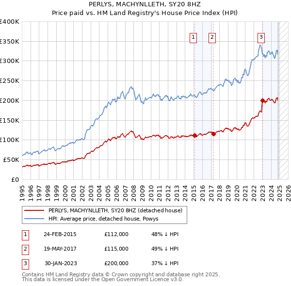 PERLYS, MACHYNLLETH, SY20 8HZ: Price paid vs HM Land Registry's House Price Index