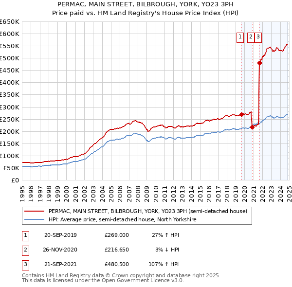 PERMAC, MAIN STREET, BILBROUGH, YORK, YO23 3PH: Price paid vs HM Land Registry's House Price Index