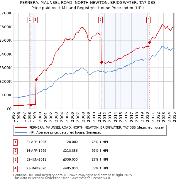 PERNERA, MAUNSEL ROAD, NORTH NEWTON, BRIDGWATER, TA7 0BS: Price paid vs HM Land Registry's House Price Index