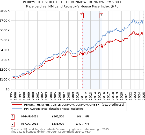 PERRYS, THE STREET, LITTLE DUNMOW, DUNMOW, CM6 3HT: Price paid vs HM Land Registry's House Price Index