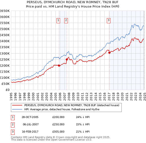 PERSEUS, DYMCHURCH ROAD, NEW ROMNEY, TN28 8UF: Price paid vs HM Land Registry's House Price Index