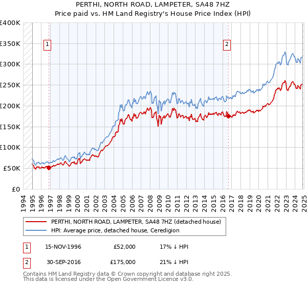 PERTHI, NORTH ROAD, LAMPETER, SA48 7HZ: Price paid vs HM Land Registry's House Price Index