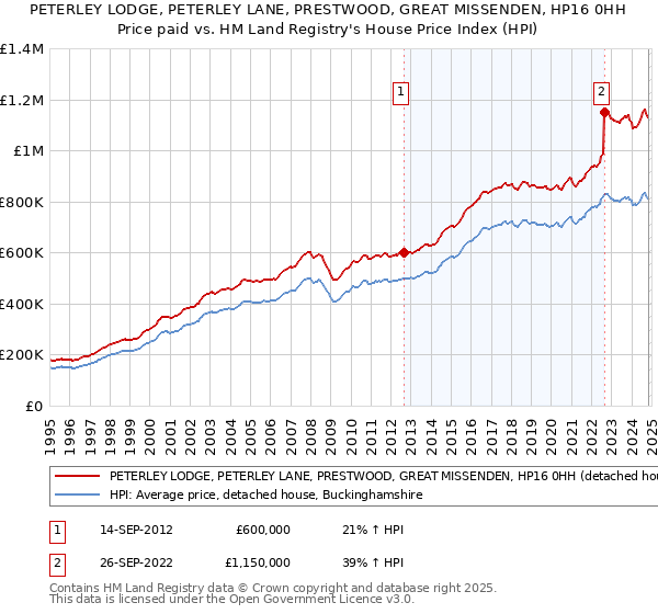 PETERLEY LODGE, PETERLEY LANE, PRESTWOOD, GREAT MISSENDEN, HP16 0HH: Price paid vs HM Land Registry's House Price Index