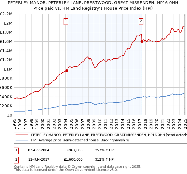 PETERLEY MANOR, PETERLEY LANE, PRESTWOOD, GREAT MISSENDEN, HP16 0HH: Price paid vs HM Land Registry's House Price Index