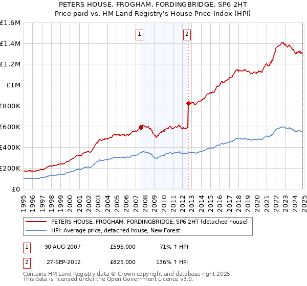 PETERS HOUSE, FROGHAM, FORDINGBRIDGE, SP6 2HT: Price paid vs HM Land Registry's House Price Index