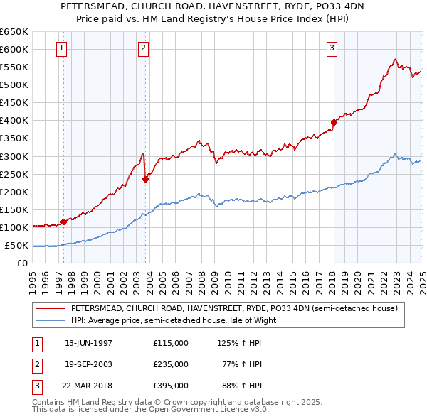 PETERSMEAD, CHURCH ROAD, HAVENSTREET, RYDE, PO33 4DN: Price paid vs HM Land Registry's House Price Index