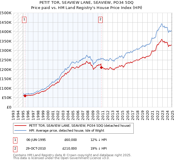 PETIT TOR, SEAVIEW LANE, SEAVIEW, PO34 5DQ: Price paid vs HM Land Registry's House Price Index