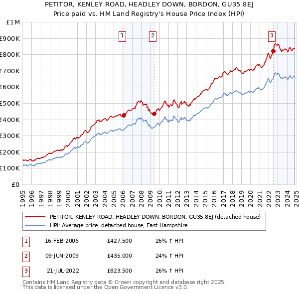 PETITOR, KENLEY ROAD, HEADLEY DOWN, BORDON, GU35 8EJ: Price paid vs HM Land Registry's House Price Index