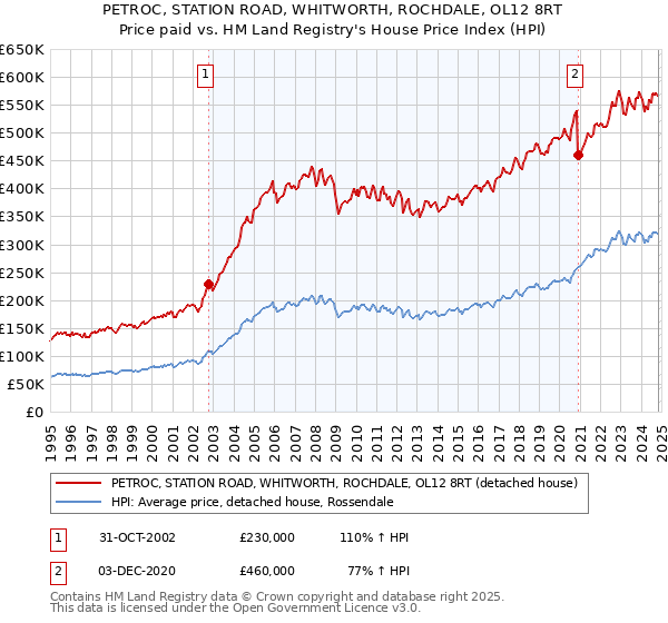 PETROC, STATION ROAD, WHITWORTH, ROCHDALE, OL12 8RT: Price paid vs HM Land Registry's House Price Index