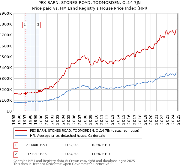 PEX BARN, STONES ROAD, TODMORDEN, OL14 7JN: Price paid vs HM Land Registry's House Price Index