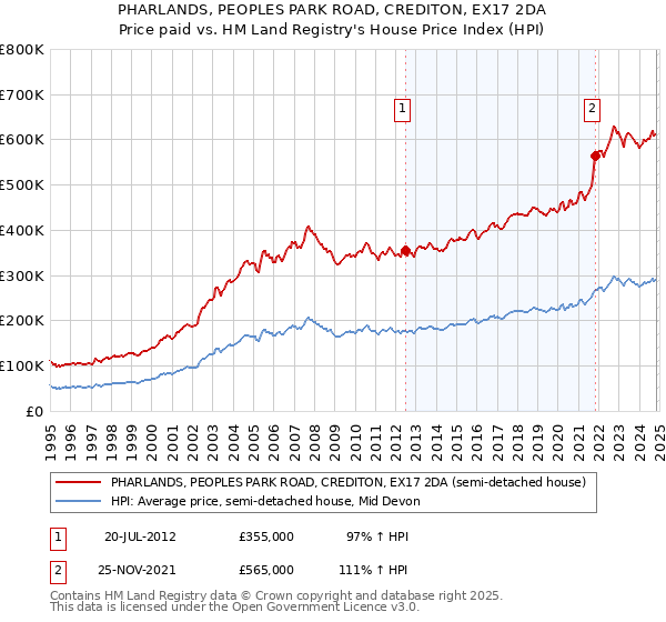 PHARLANDS, PEOPLES PARK ROAD, CREDITON, EX17 2DA: Price paid vs HM Land Registry's House Price Index